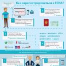 Преимущества получения государственных и муниципальных услуг в электронной форме